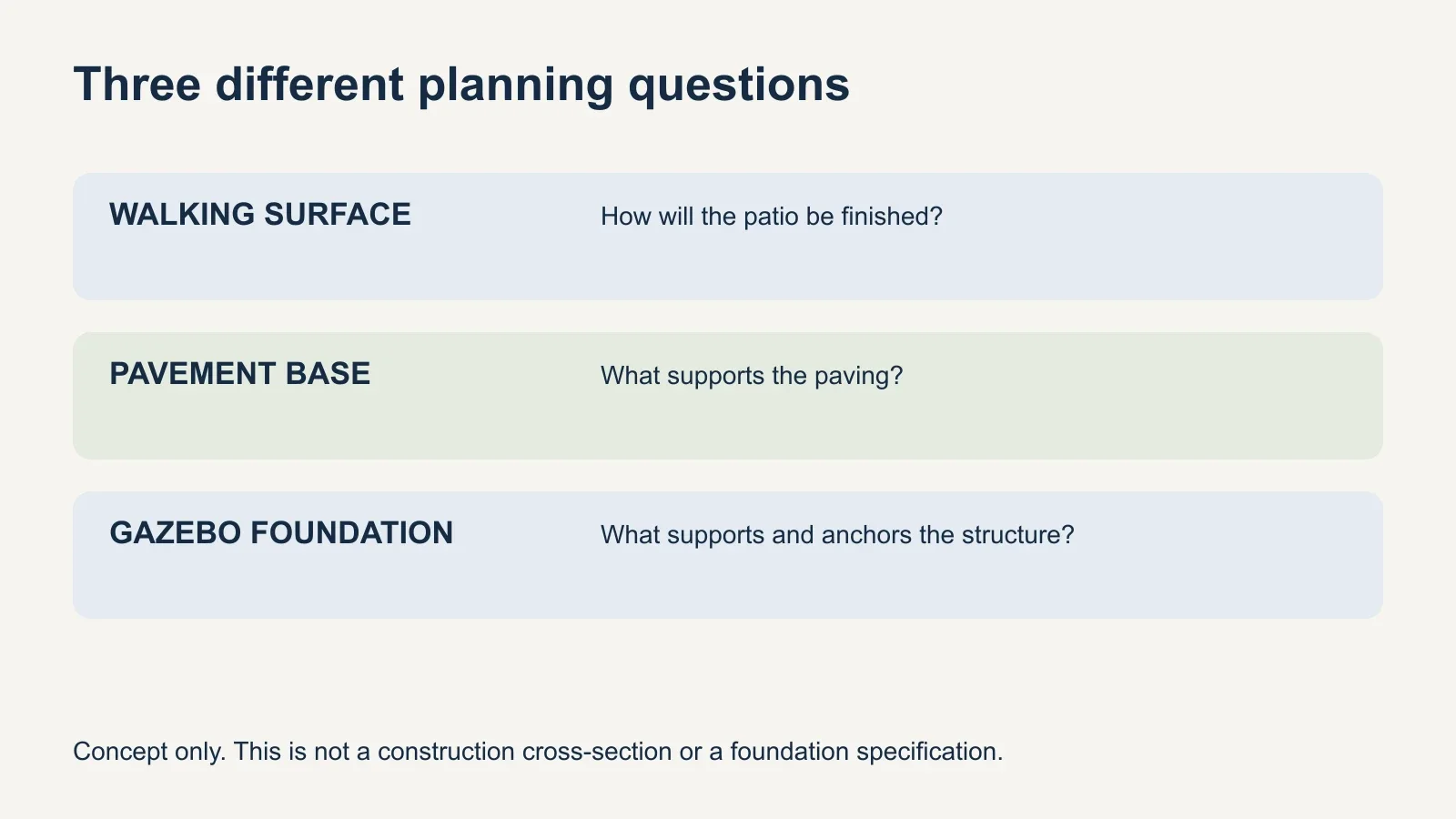 A concept diagram separates the walking surface, pavement base and gazebo foundation into three planning questions without prescribing a construction detail.