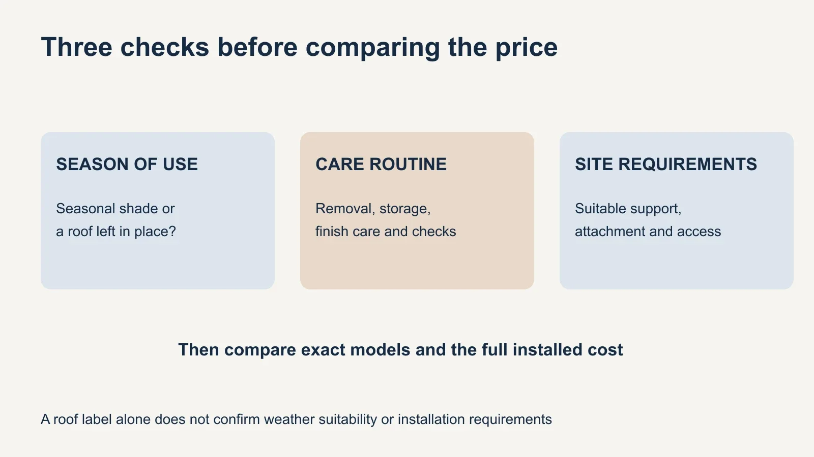 Three decision checks connect intended season, acceptable care routine and confirmed site requirements before comparing the full cost.