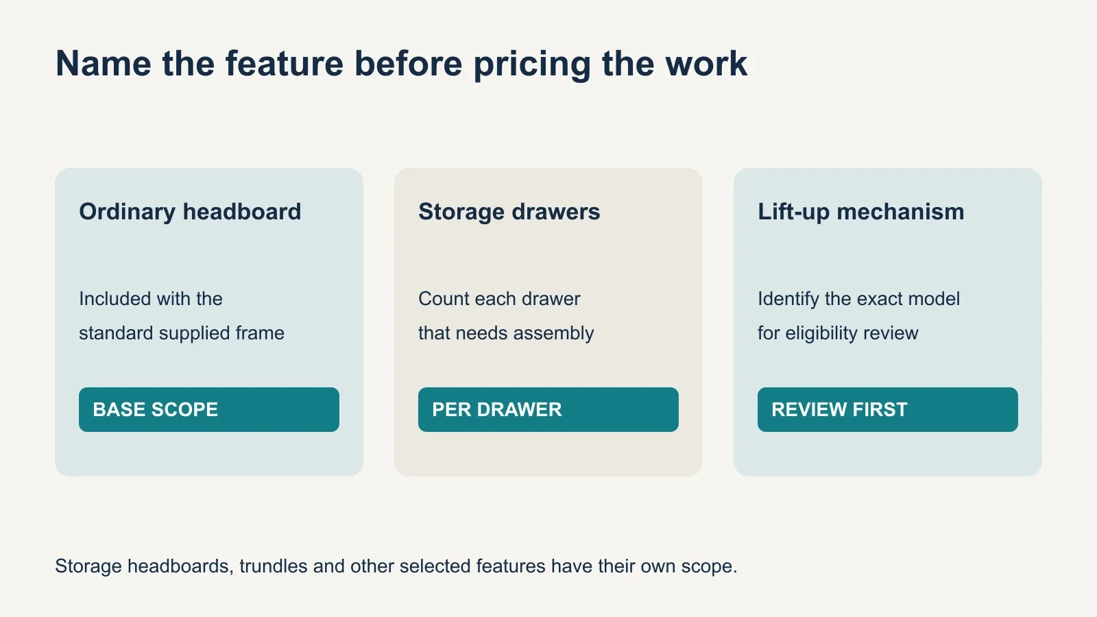 Comparison showing an ordinary headboard included with a standard frame, storage drawers counted individually, and a lift-up mechanism requiring model review.