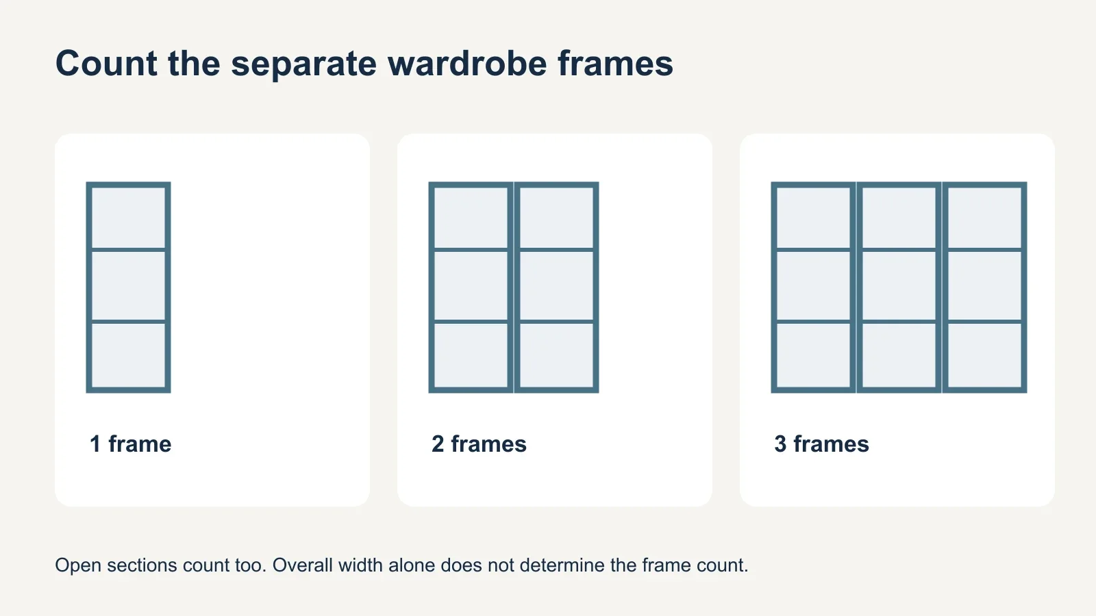Diagram showing one, two, and three separate wardrobe frames, including open sections.