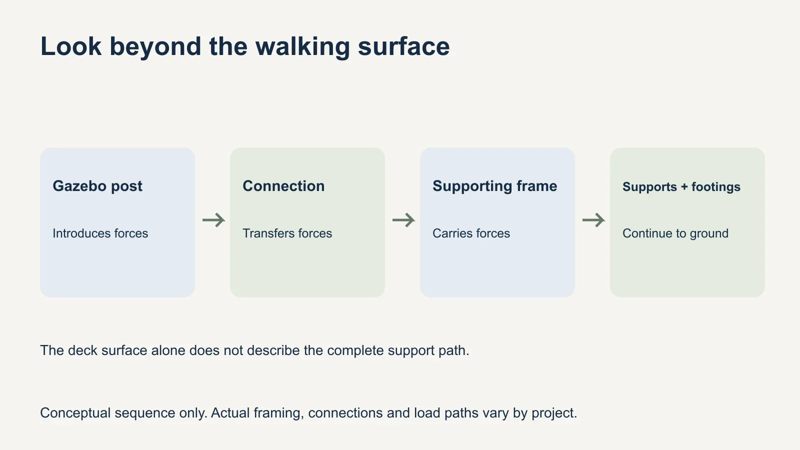 A conceptual chain connects gazebo post, specified connection, supporting frame, and deck supports and footings, with a note that the walking surface alone does not describe the load path.