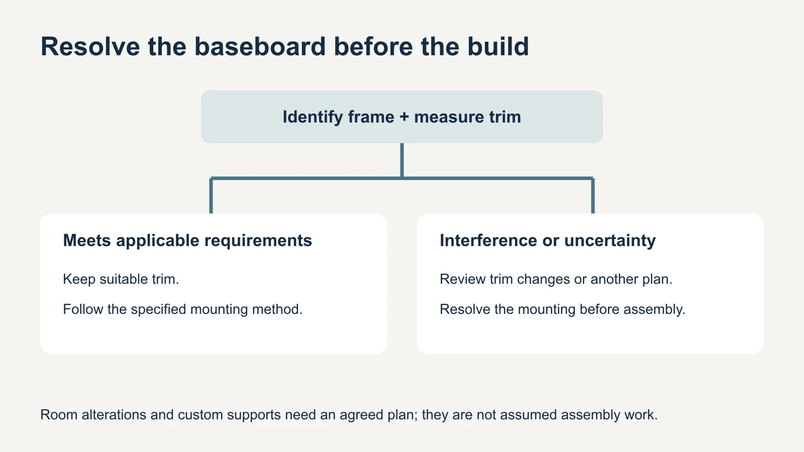 Decision diagram: identify the frame, measure the complete trim profile, then either follow the applicable standard method or review trim and layout changes.