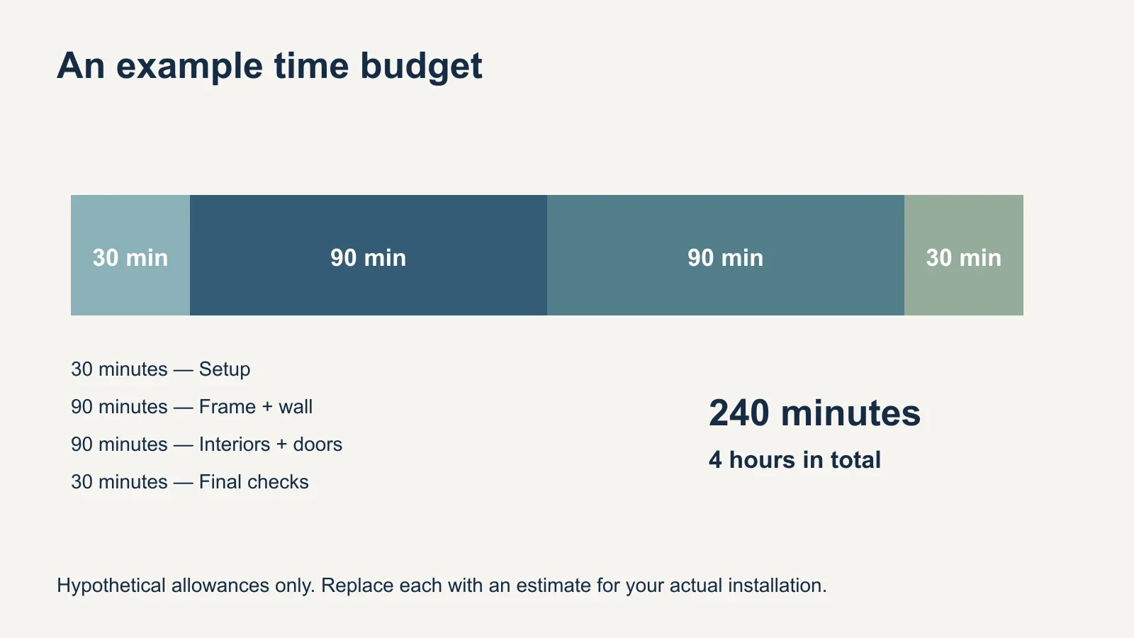 Illustrative four-part schedule: 30 minutes setup, 90 frame and wall work, 90 interiors and doors, and 30 final checks, totaling four hours.