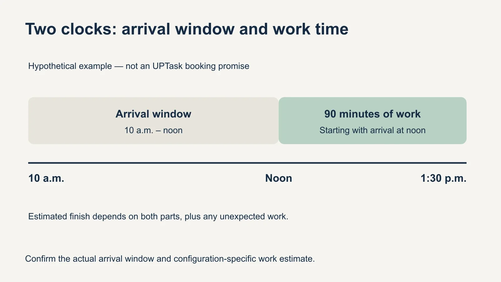 Hypothetical schedule shows a 10 a.m. to noon arrival window followed by 90 minutes of work after a noon arrival, giving an estimated 1:30 p.m. finish.