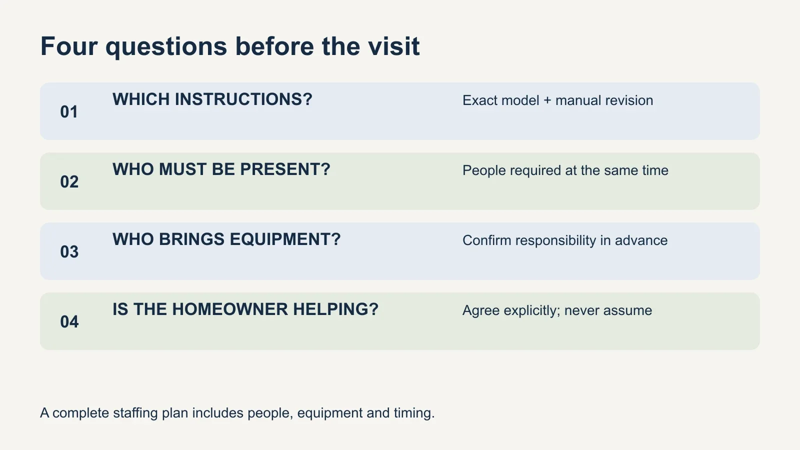 Crew planning checklist with four questions: exact manual, simultaneous helpers, equipment responsibility, and homeowner participation.