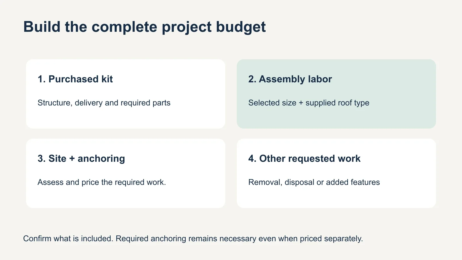Four separate budget categories: purchased kit, assembly labor, site and anchoring work, and optional additions or removal.