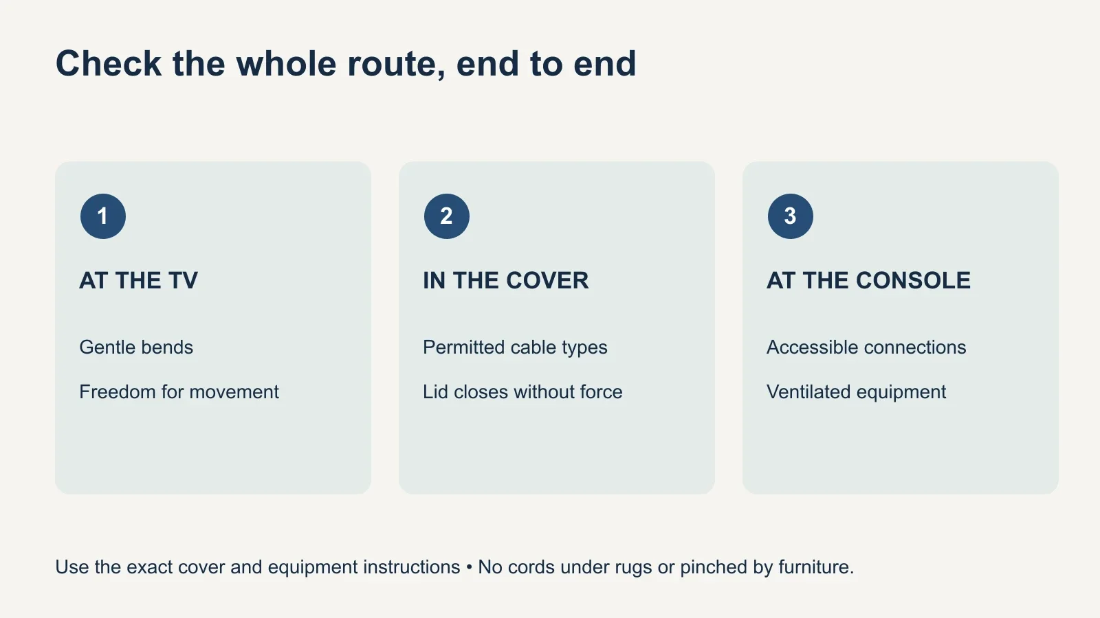 Three cable-routing checks: gentle bends at the TV, a closed cover without a compressed bundle, and accessible connections at the console.