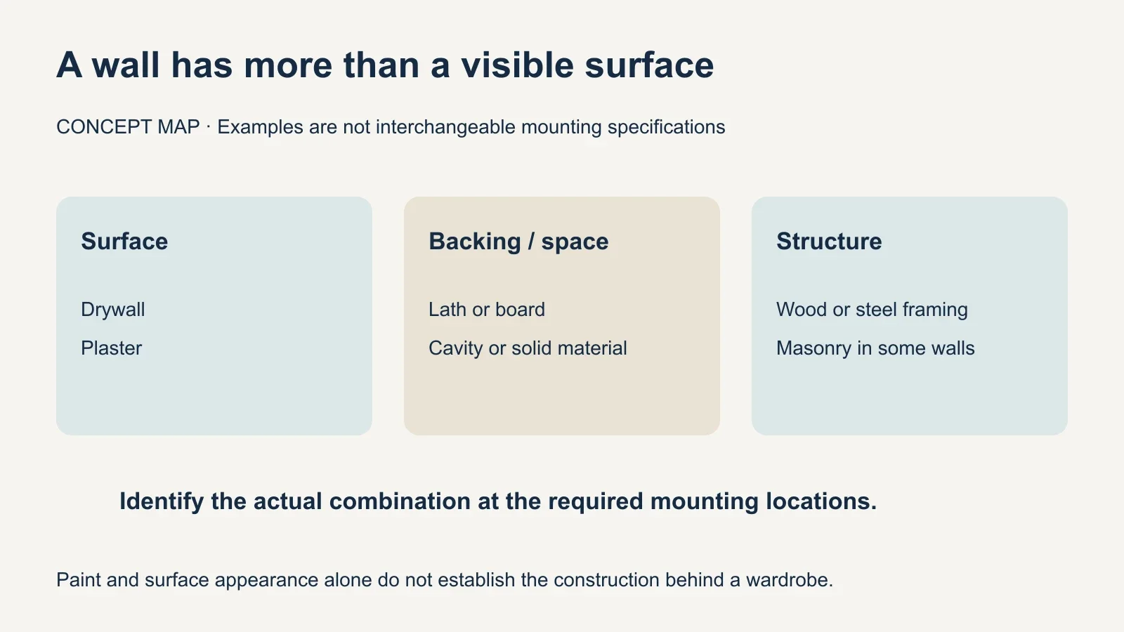 Concept diagram separating wall finish, backing or cavity, and supporting structure, with examples of drywall, plaster, wood framing, steel framing and masonry.
