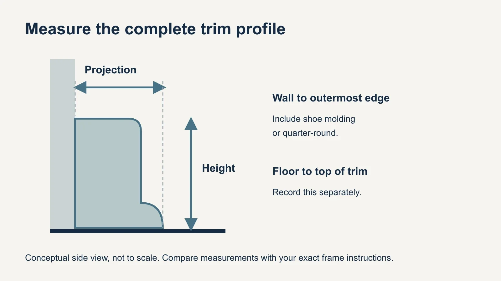 Side-profile diagram distinguishing vertical baseboard height from horizontal projection measured from the wall to the outermost trim edge.