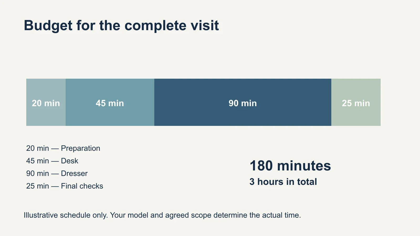 Illustrative timeline adding 20 minutes of preparation, 45 minutes for a desk, 90 minutes for a dresser, and 25 minutes for final checks to total 180 minutes.