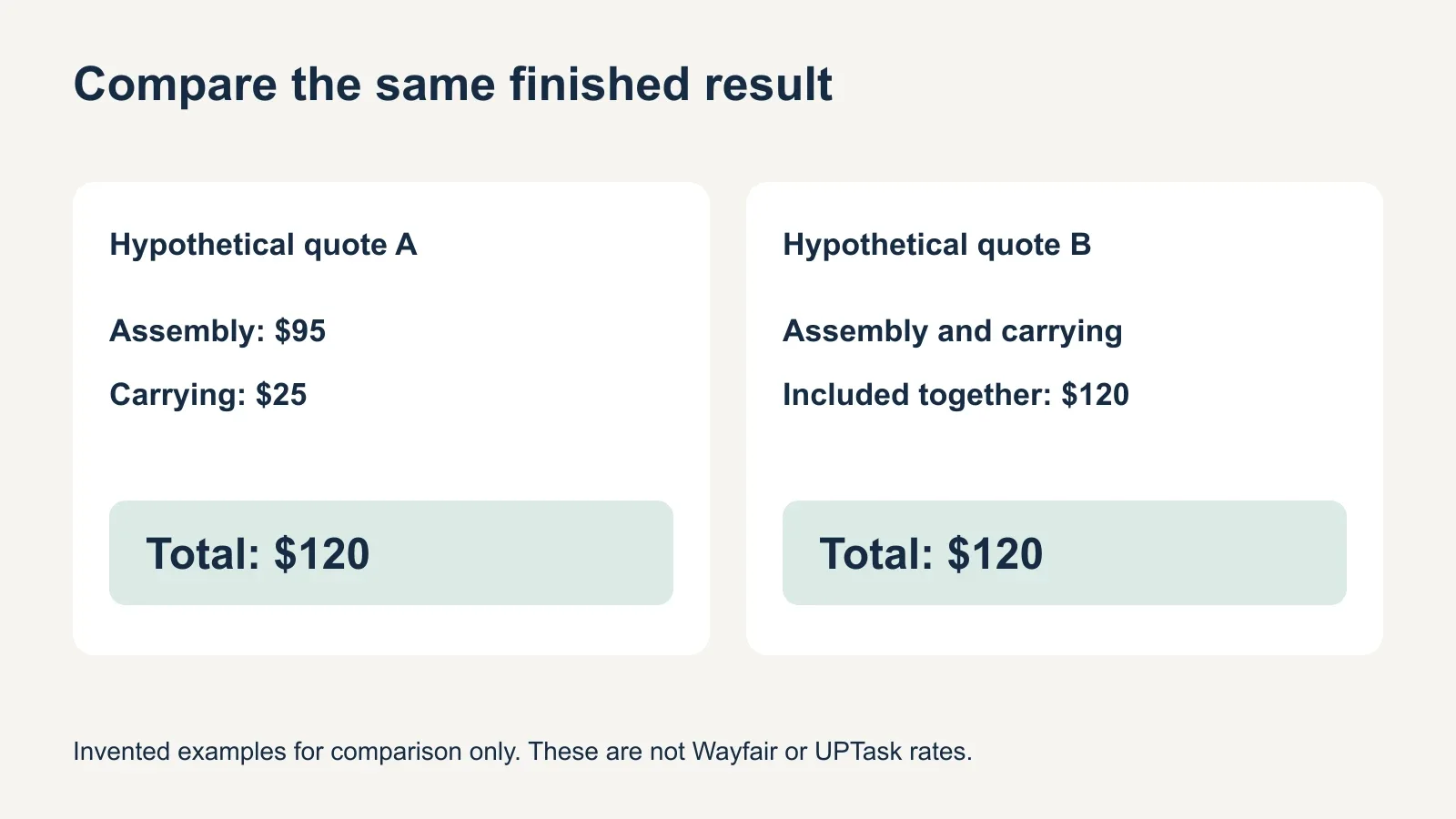 Hypothetical comparison showing 95 dollars for assembly plus 25 dollars for carrying equals the same 120-dollar total as an offer including both.