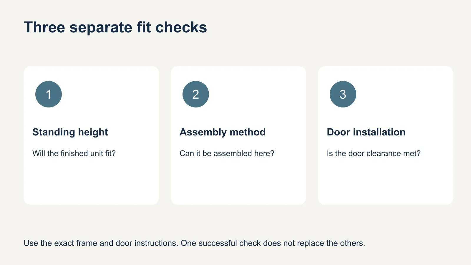 Diagram separating finished wardrobe height, assembly-method clearance, and door-installation clearance as three checks.
