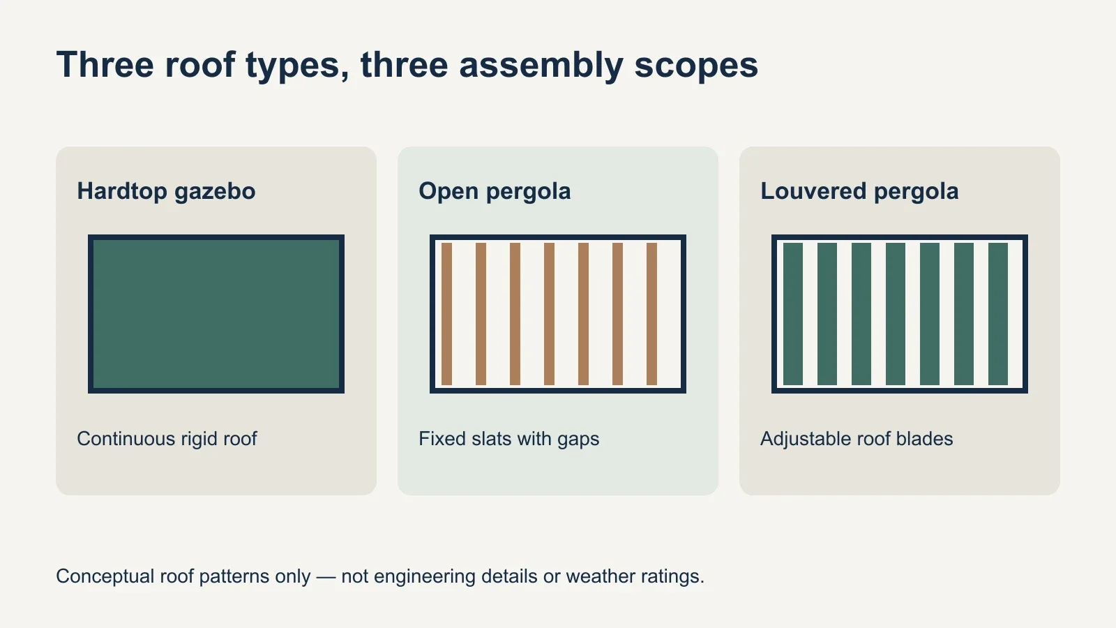 Three conceptual roof diagrams distinguish a continuous hardtop, fixed open slats and adjustable louvers; they are not construction drawings or weather ratings.