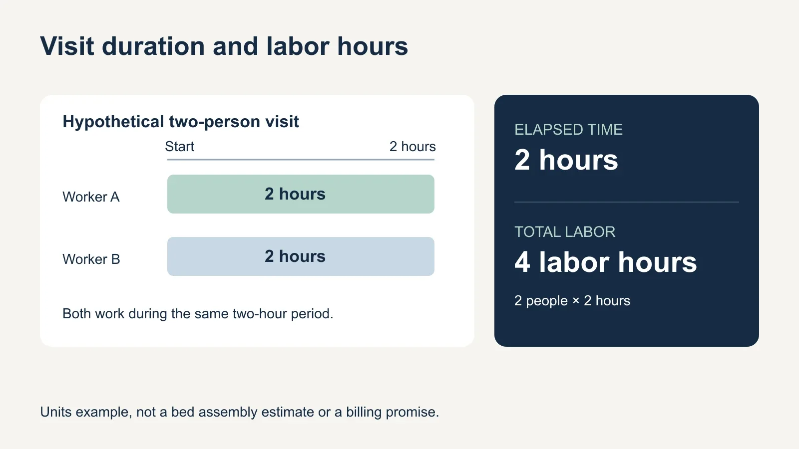 Hypothetical distinction between a two-hour visit with two workers and four total labor hours. This is a units example, not an assembly estimate.