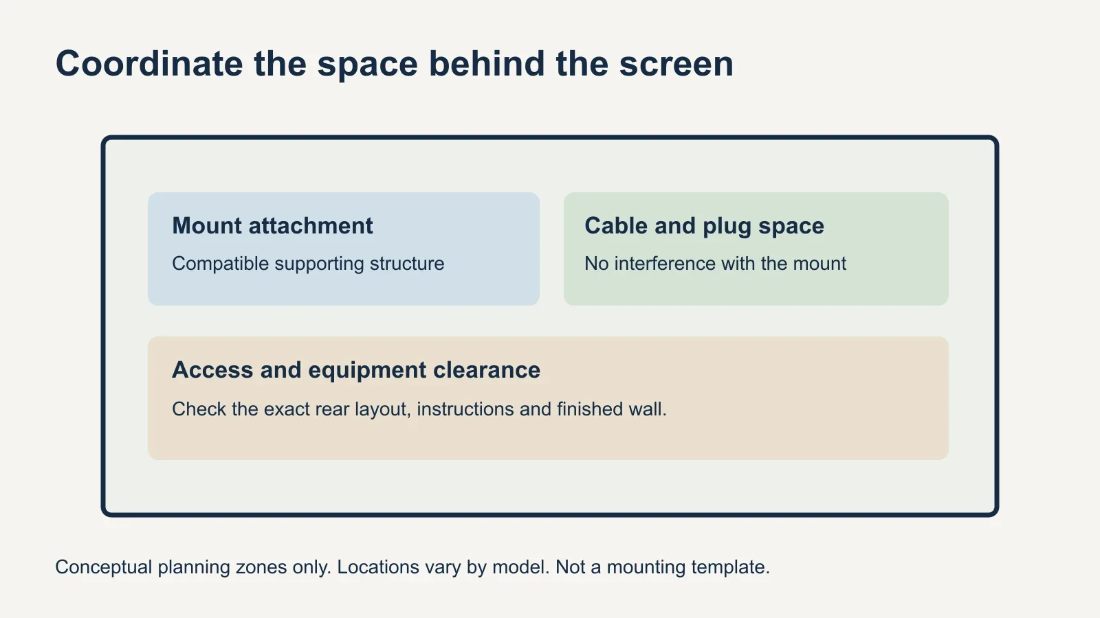 A conceptual TV outline contains separate highlighted areas for mount attachment, cable and plug clearance, and access, with a note that their locations vary by model.