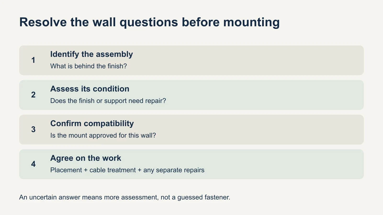 Planning sequence shows identifying the wall assembly, assessing finish and support, confirming mount compatibility, and agreeing on cable and installation scope.