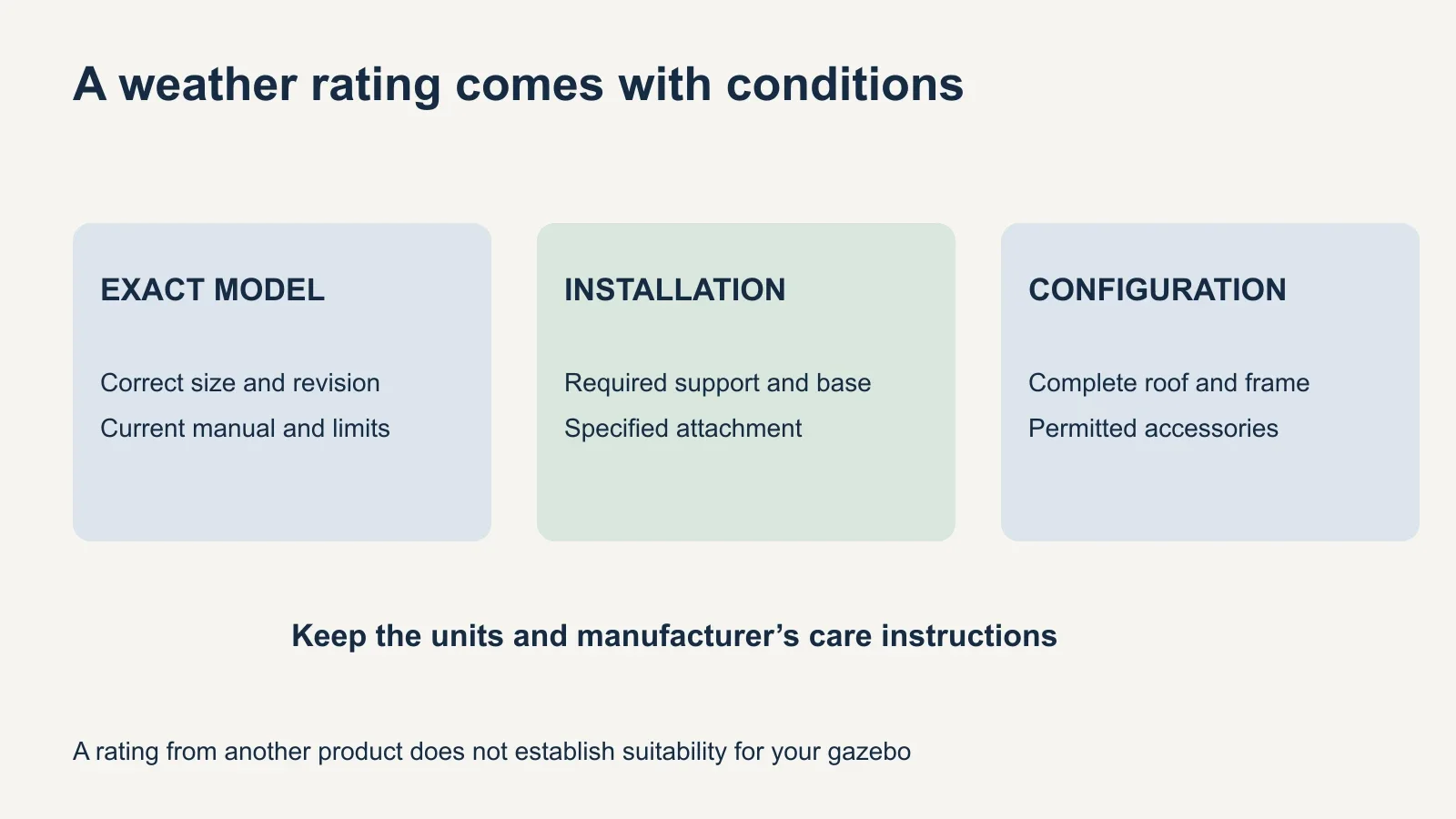 Three checks for a gazebo weather claim identify the exact model, required installation and permitted configuration before interpreting the rating.