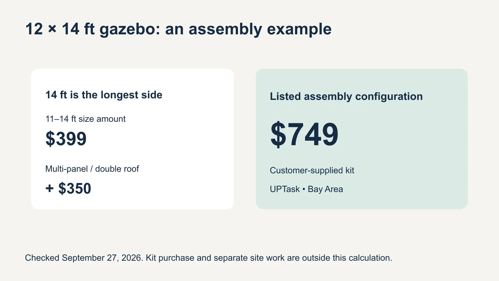 Example calculation for a 12-by-14-foot gazebo: 14-foot longest side selects the $399 size amount, plus $350 for a multi-panel or double roof, totaling $749 for assembly.