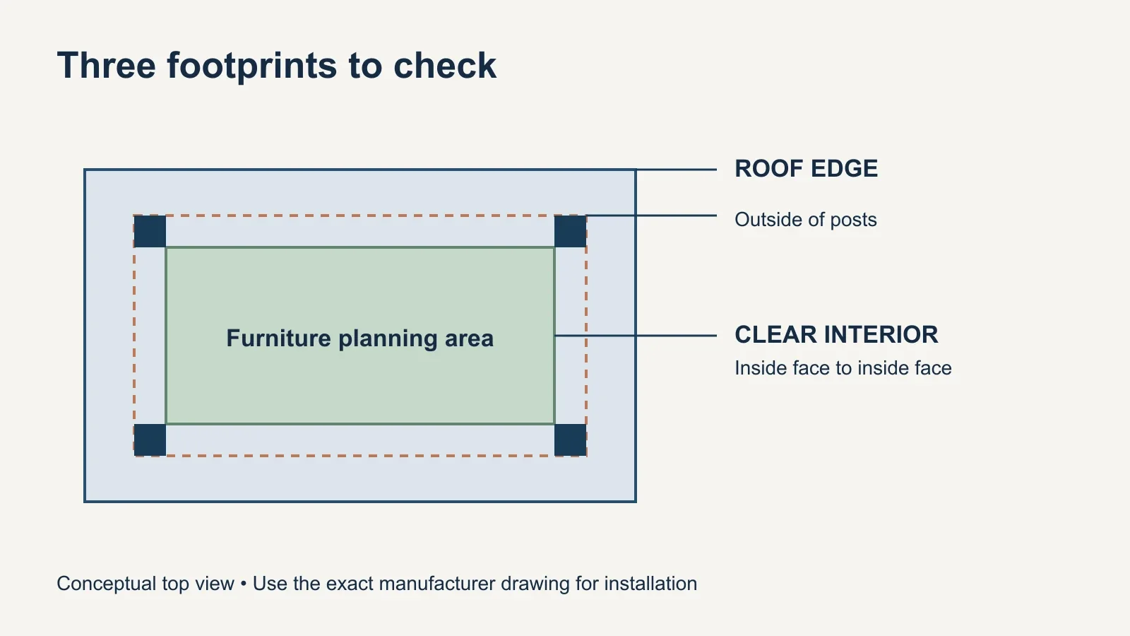 Top-view schematic distinguishes the outer roof boundary, outside edges of four posts and the clear area between their inside faces.