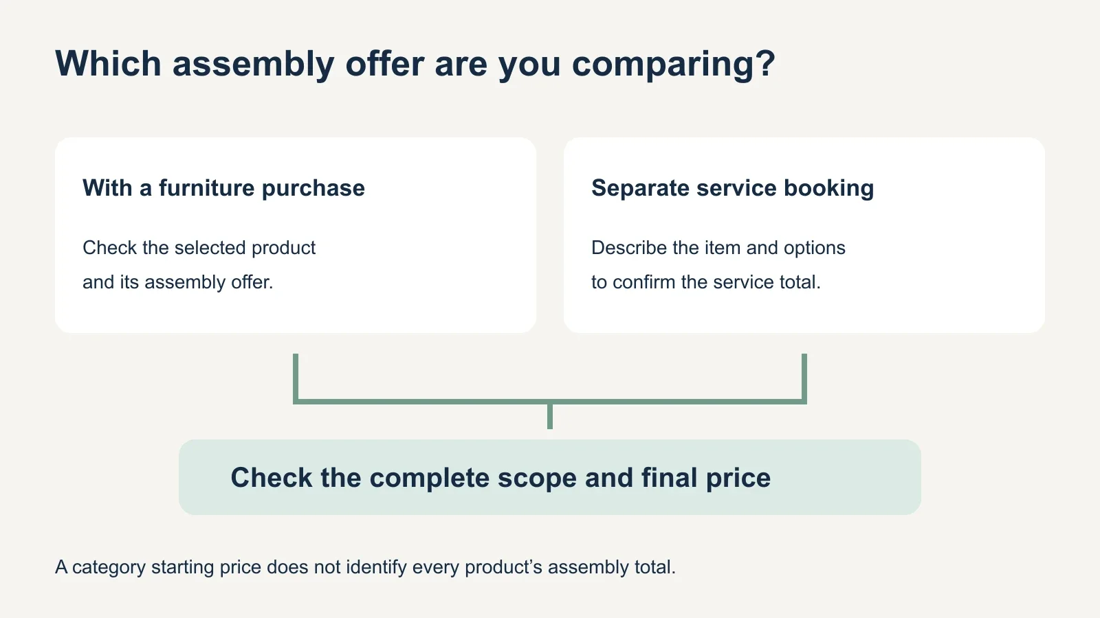 A diagram showing two price routes: assembly offered with a specific product, and a separately configured assembly service. Both lead to checking the complete scope and total.