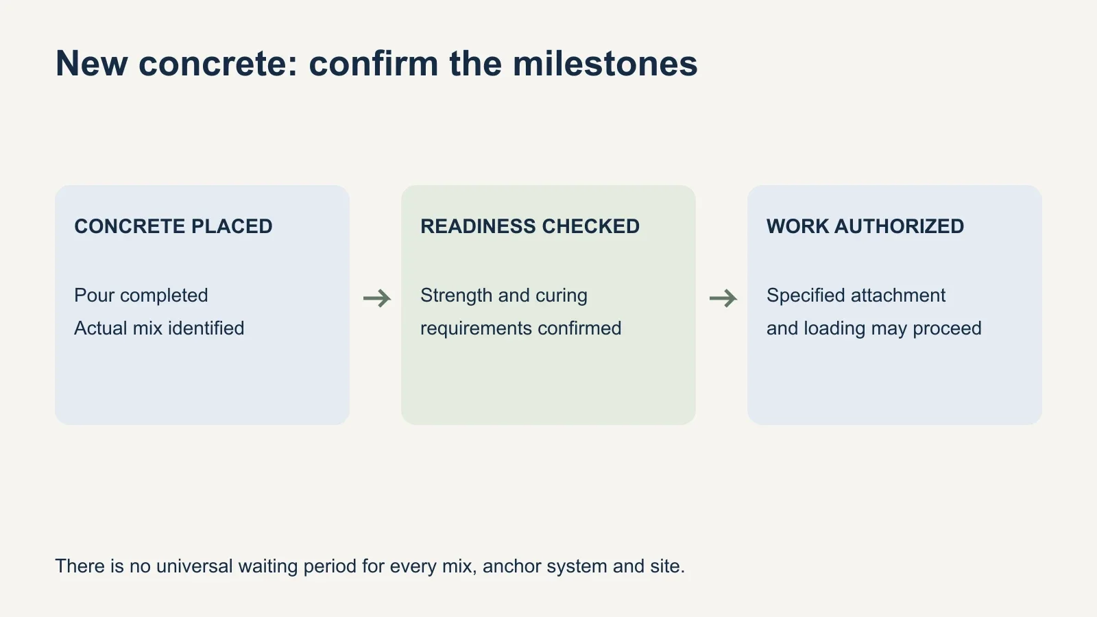 A three-stage planning diagram separates concrete placed, required strength and curing conditions confirmed, and permission to proceed with the specified attachment.