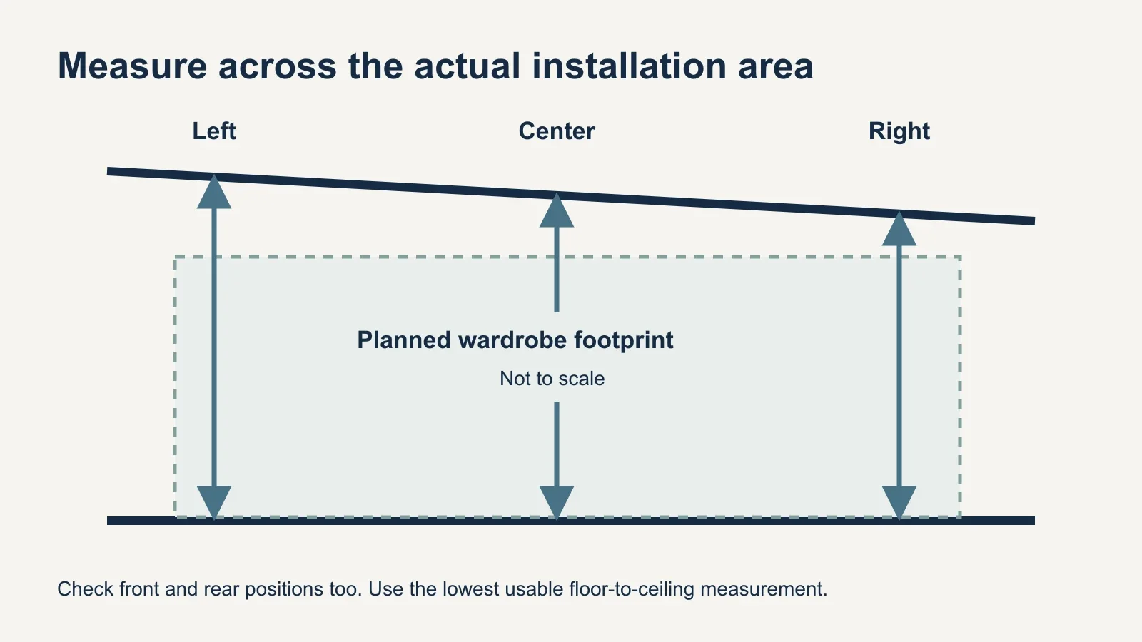 Room diagram marking floor-to-ceiling measurements at the left, center, and right of the planned wardrobe footprint.