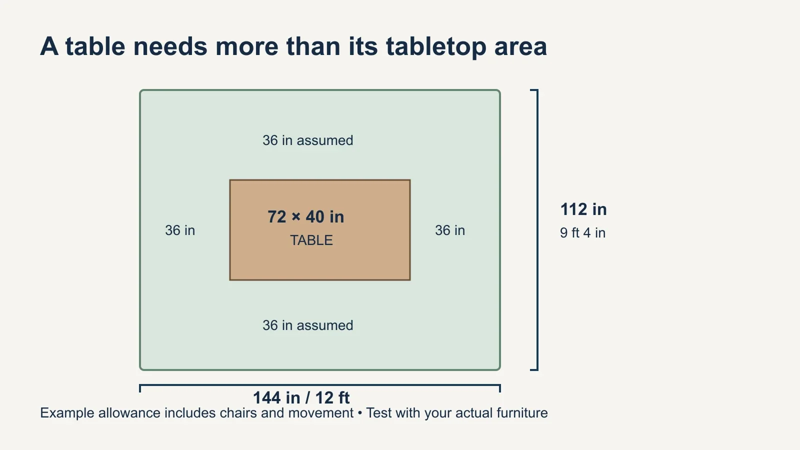 A top-view example places a 72-by-40-inch table within a 144-by-112-inch planning envelope, adding an assumed 36 inches on every side.