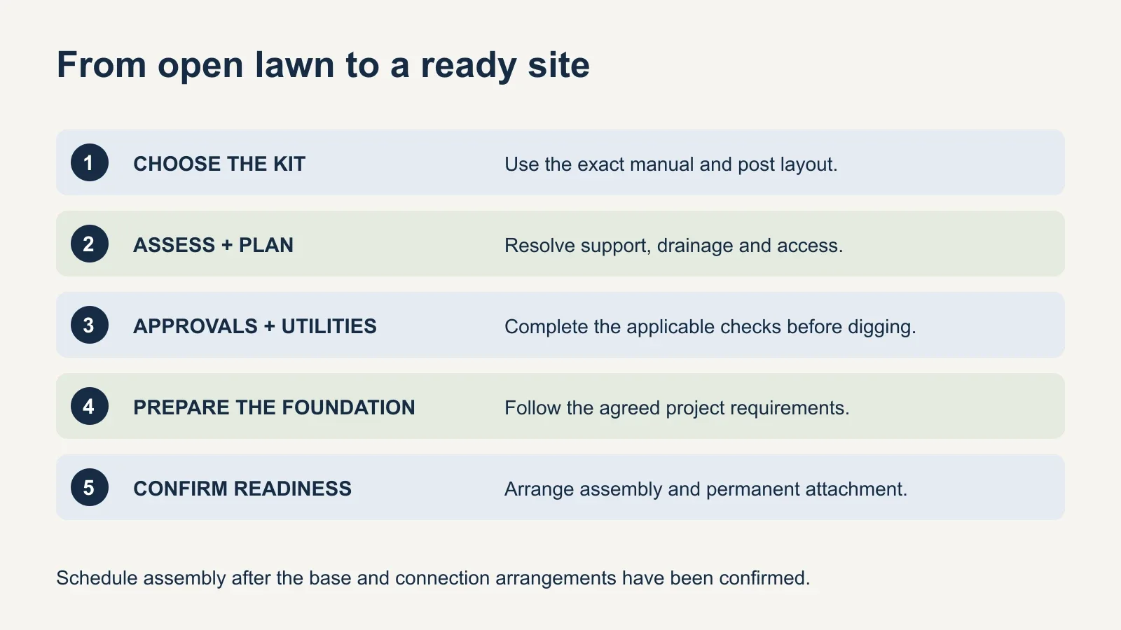 A five-step sequence shows choose the exact kit, assess and plan the site, resolve approvals and utilities, prepare the specified foundation, and confirm readiness for assembly.