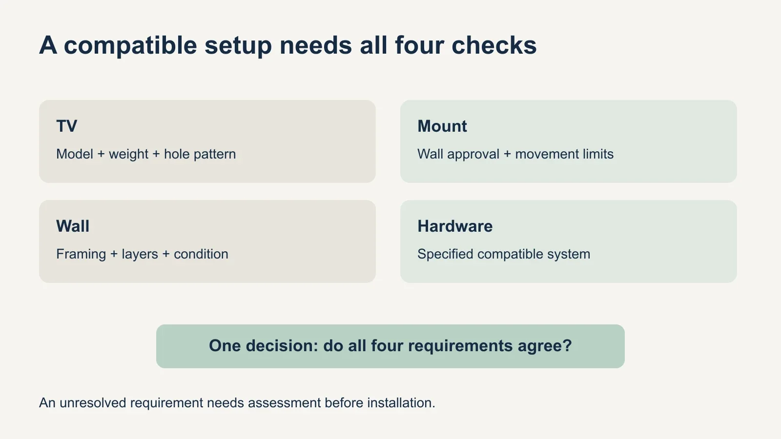 Four compatibility checks show TV model, mount approval, verified wall assembly and specified hardware leading to a single installation decision.