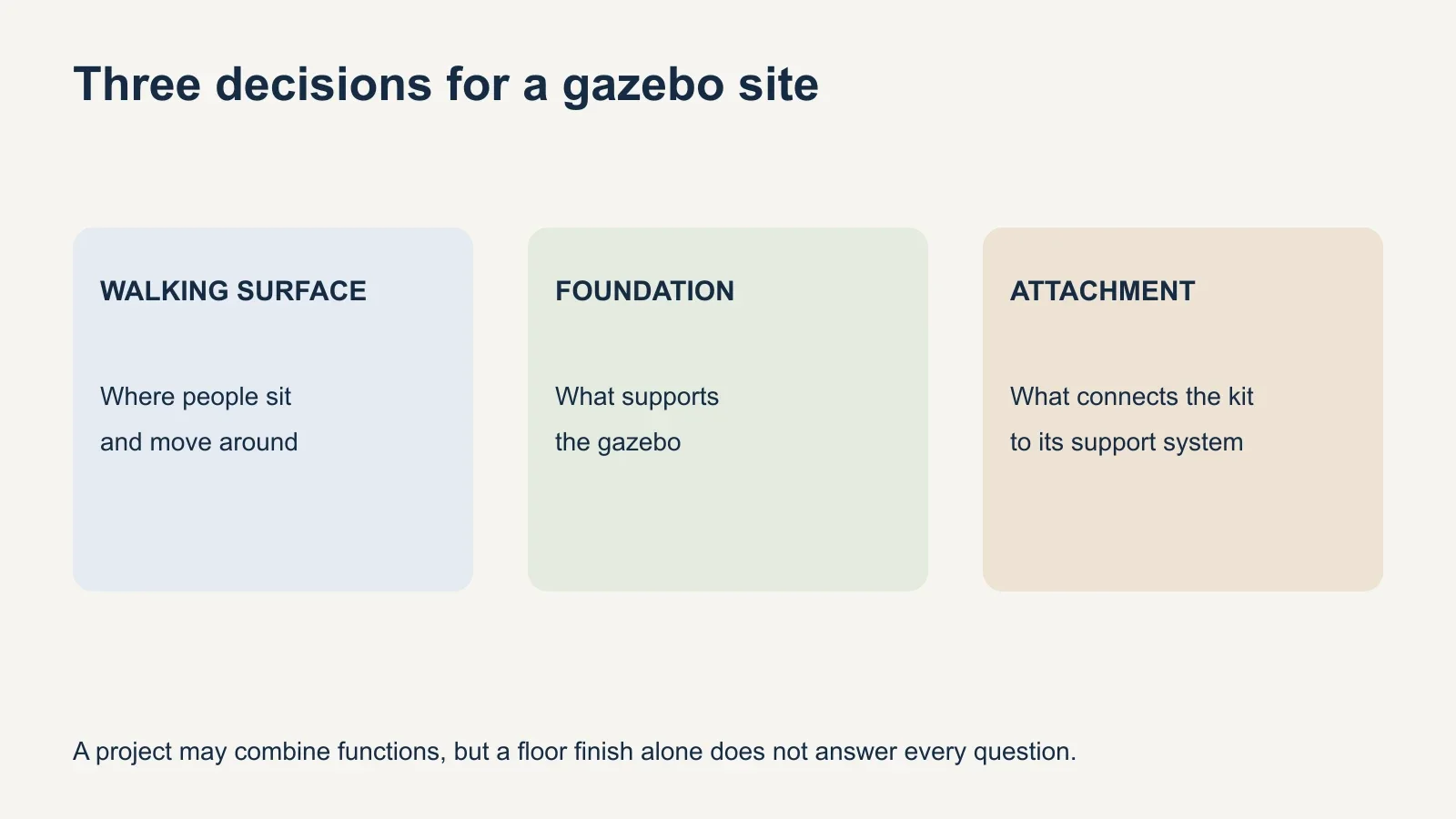 Three planning cards distinguish the walking surface used by people, the foundation supporting the gazebo, and the attachment connecting the structure to that foundation.