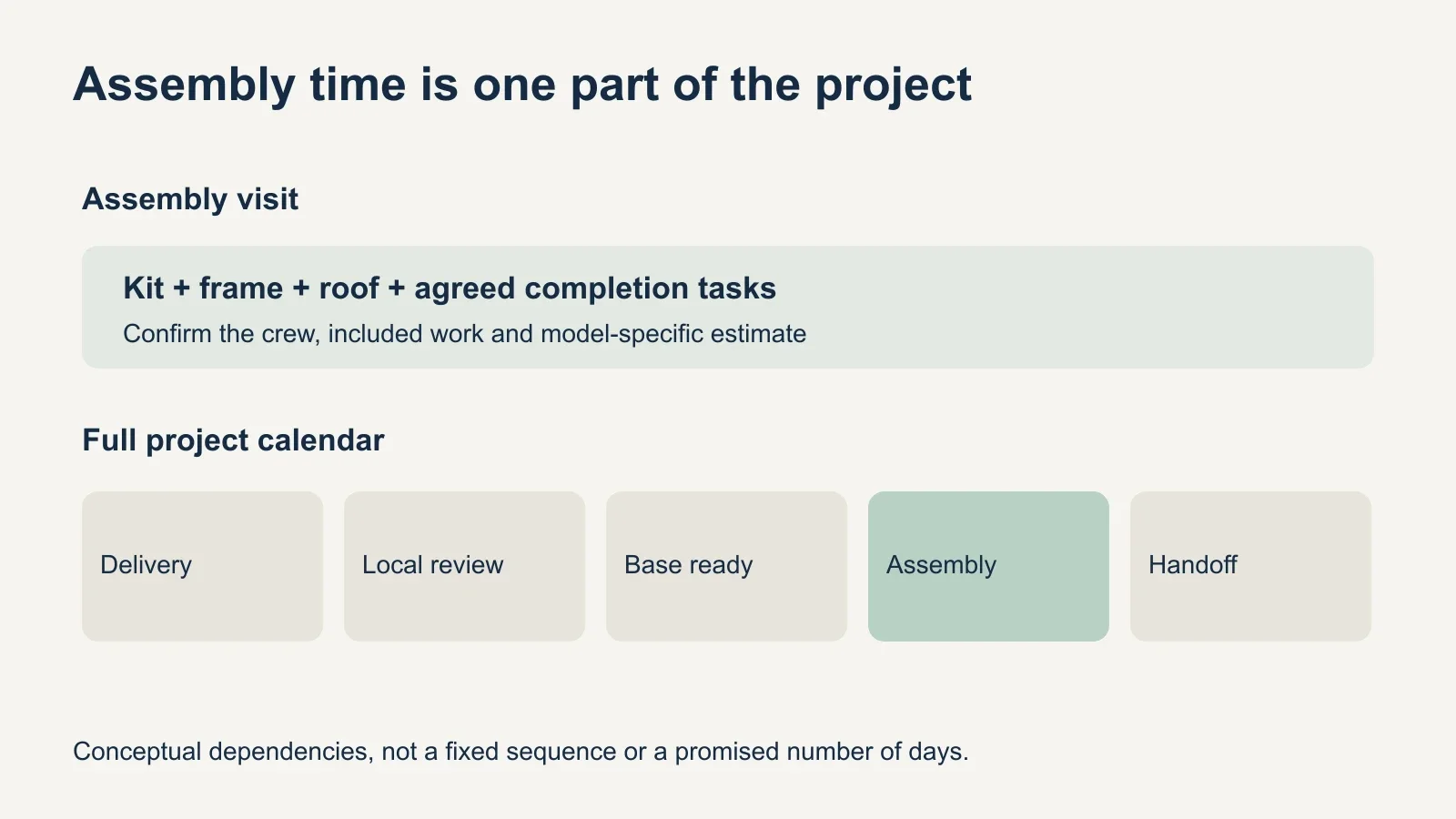 A two-line schedule separates kit assembly time from the broader project calendar of delivery, local review, base readiness, assembly and handoff.