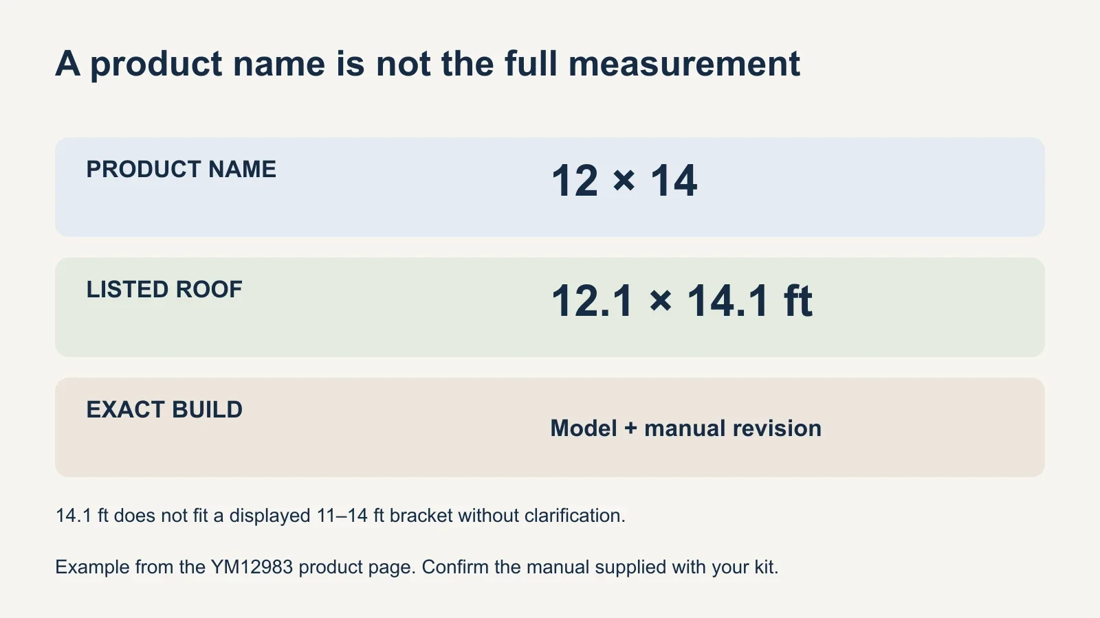 Three separate identifiers for the reviewed Yardistry example: nominal product name 12×14, listed roof dimensions 12.1×14.1 feet, and exact model or manual revision.