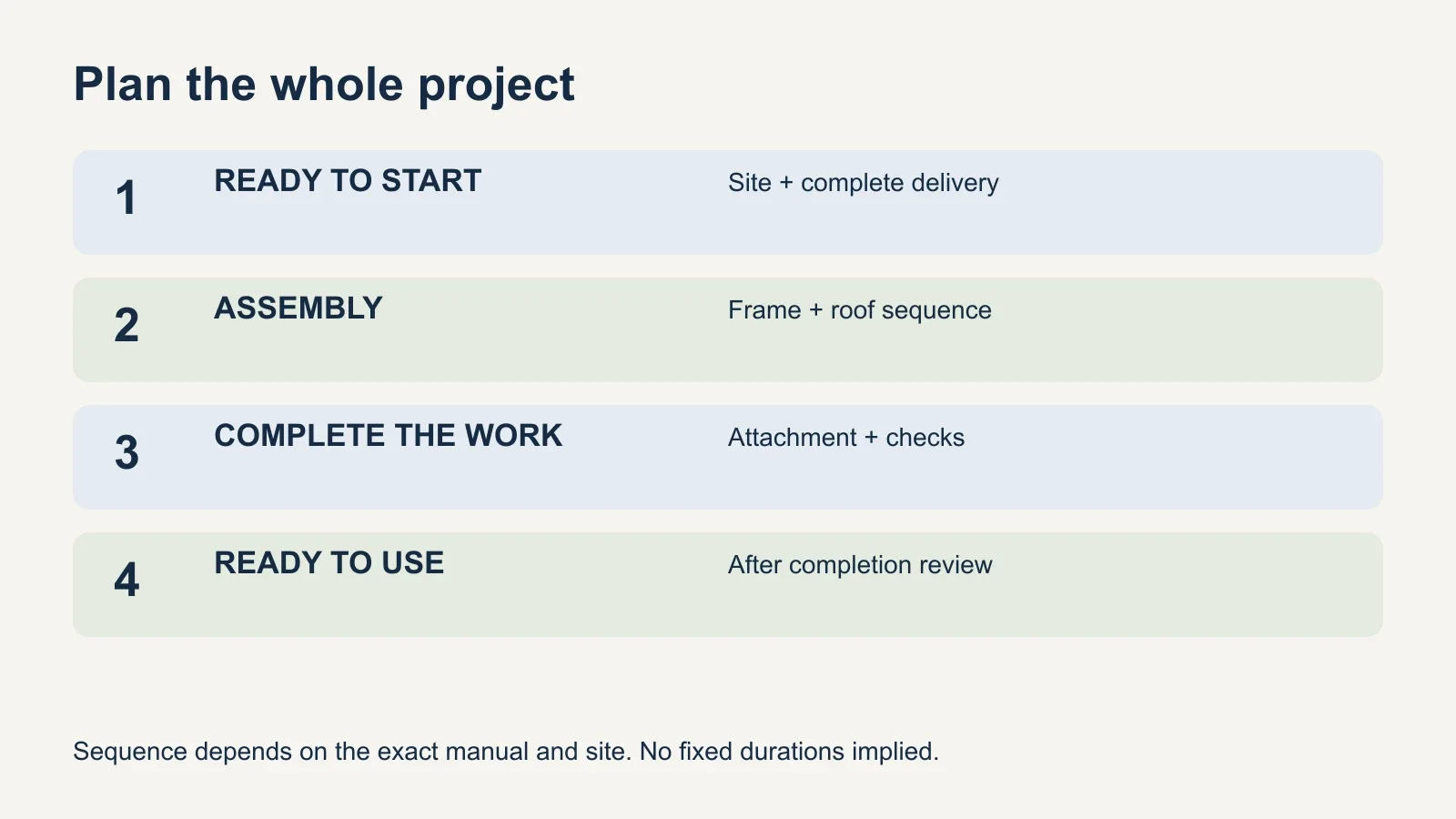 Four project stages: ready site and complete delivery, frame and roof assembly, required attachment and checks, then use of the finished gazebo.