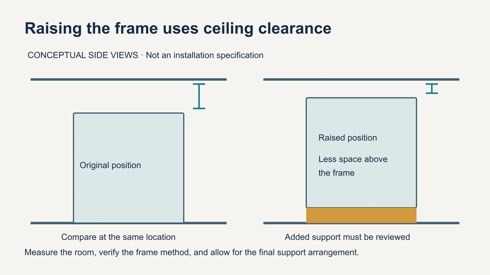 Conceptual side-view diagram showing that a higher support level reduces the space between a wardrobe and the ceiling.