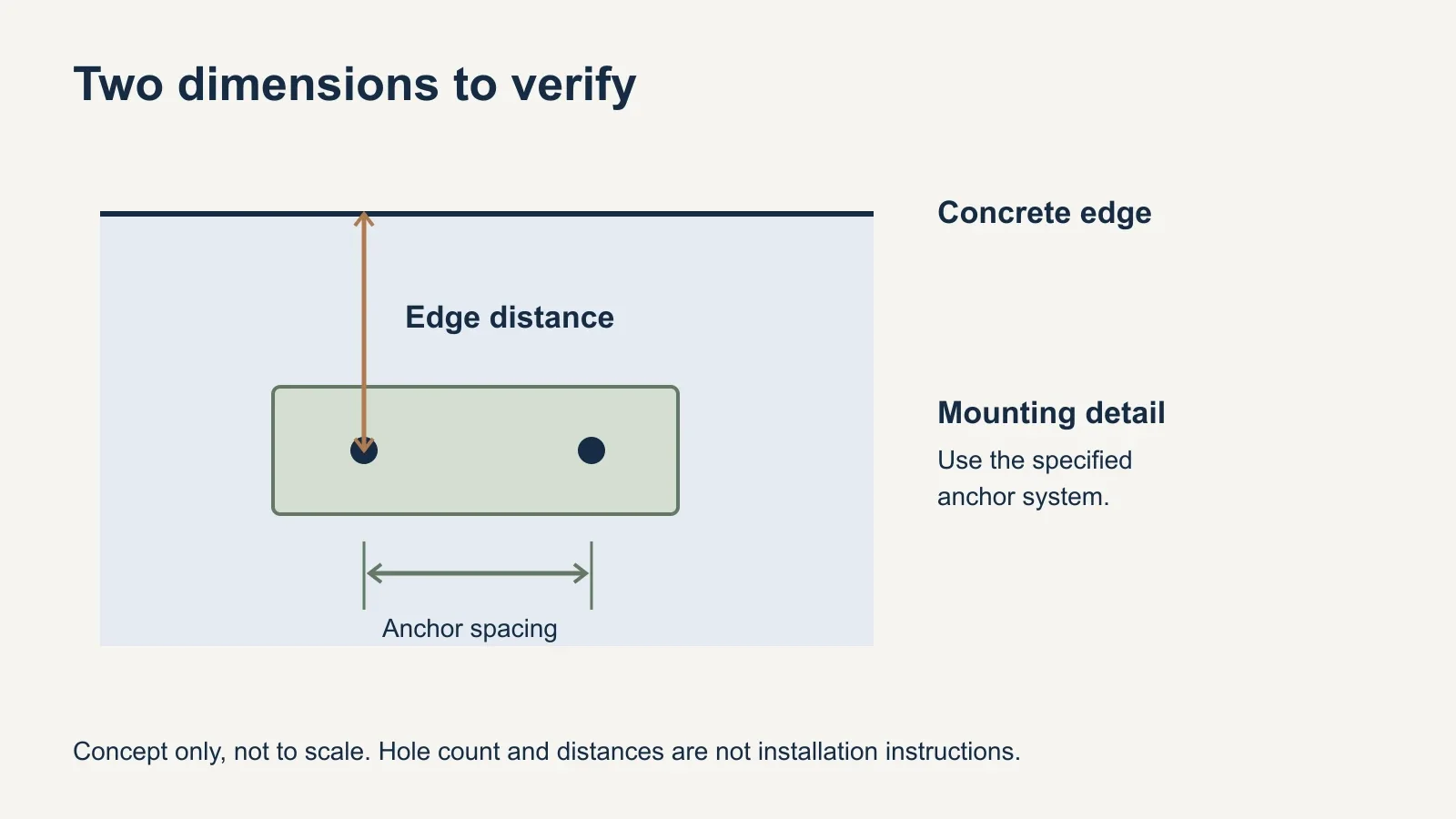 An illustrative top view shows a post-base plate inside a concrete edge, distinguishing anchor spacing from distance to the slab edge without numerical dimensions.