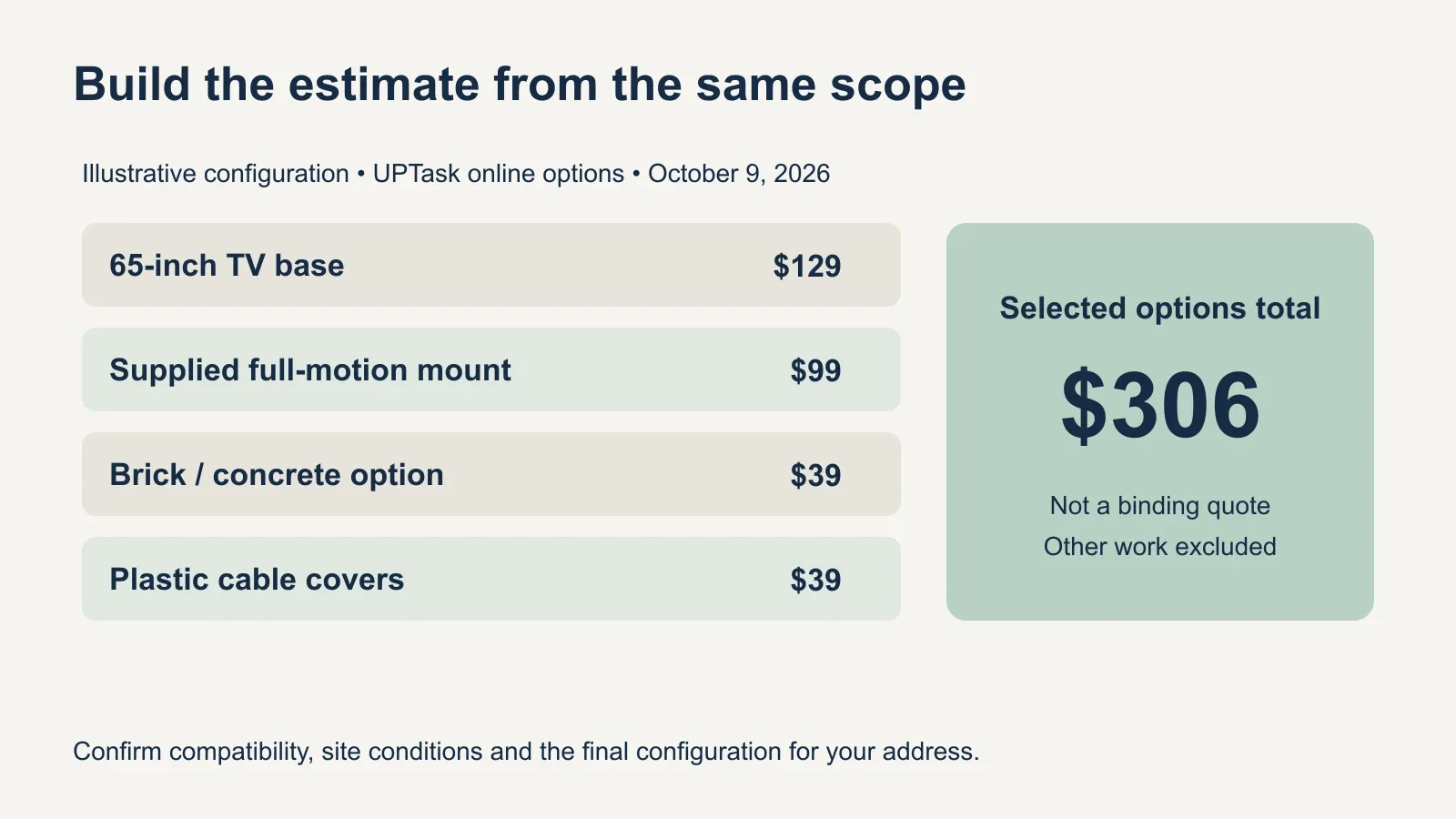 Itemized illustrative total for a 65-inch TV: $129 base, $99 supplied full-motion mount, $39 brick or concrete option and $39 plastic cable covers equal $306.