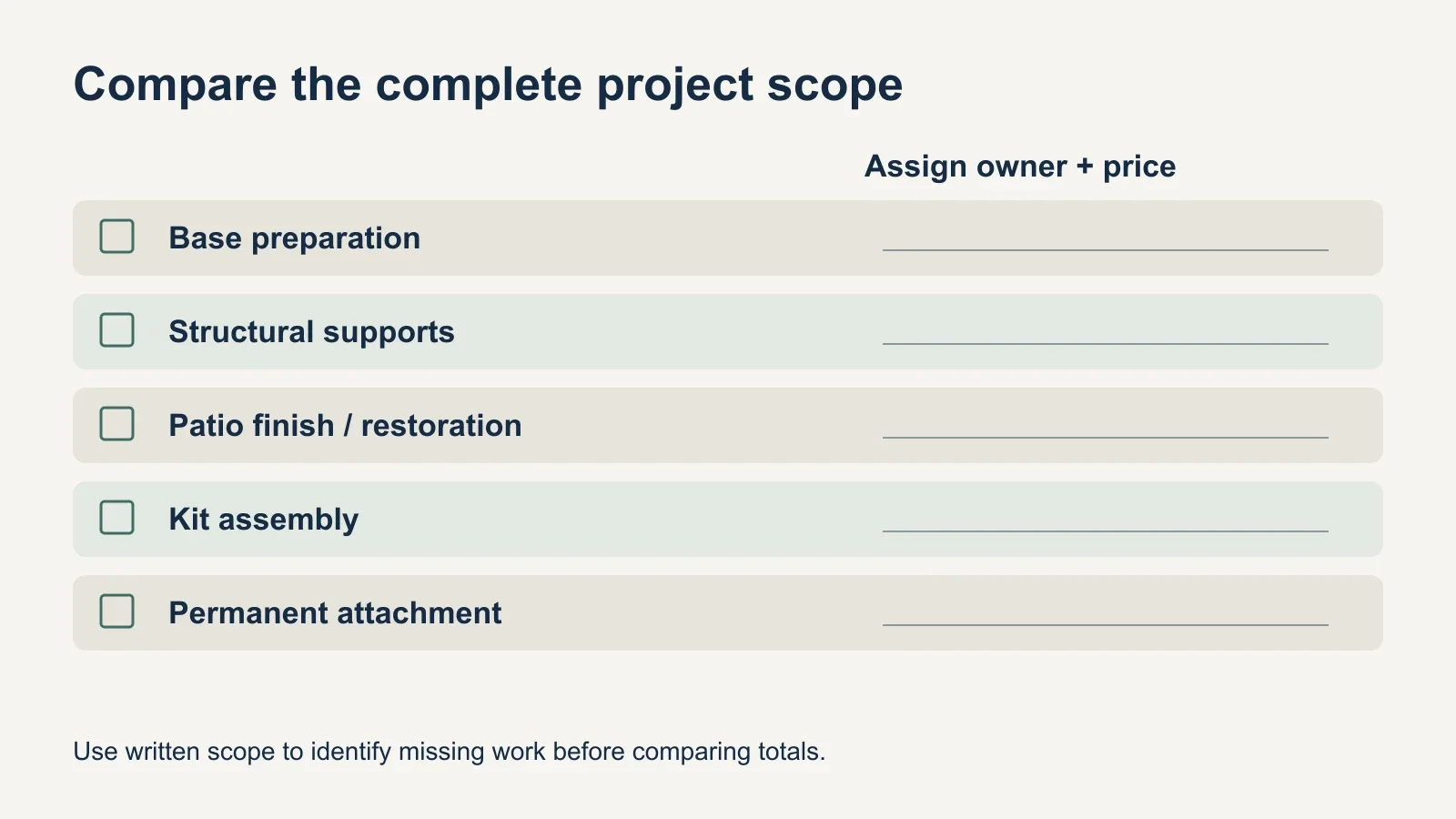 A scope checklist separates base preparation, structural supports, patio finish, kit assembly and permanent attachment, with an owner and price to assign to each.