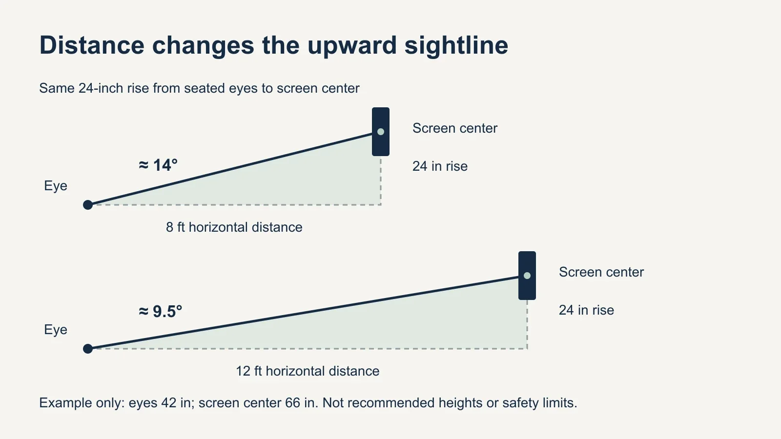 Hypothetical side-view geometry compares a 24-inch rise to the screen center at 8 feet and 12 feet, producing approximately 14-degree and 9.5-degree upward sightlines.