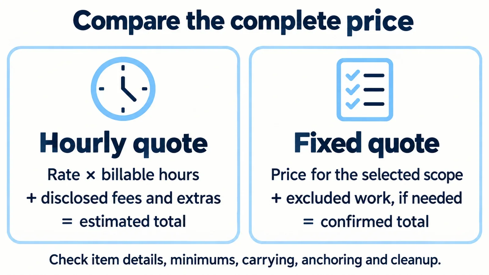 Hourly quote formula beside fixed quote formula, with reminders to check minimums, carrying, anchoring, and cleanup.