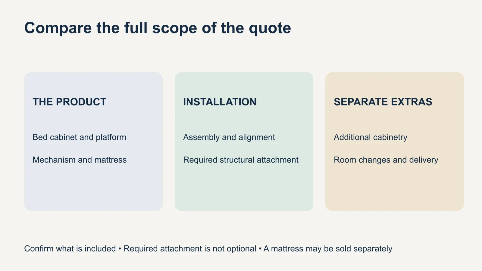 Three quote components distinguish the supplied bed, installation labor with required anchoring, and separately assessed room changes or extras.