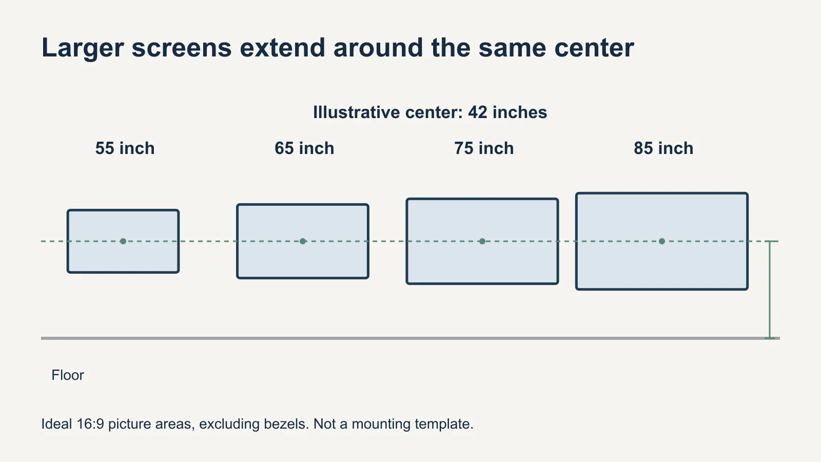 Four proportionally sized 16:9 screen outlines labeled 55, 65, 75 and 85 inches share a horizontal center line at an illustrative 42 inches above the floor.