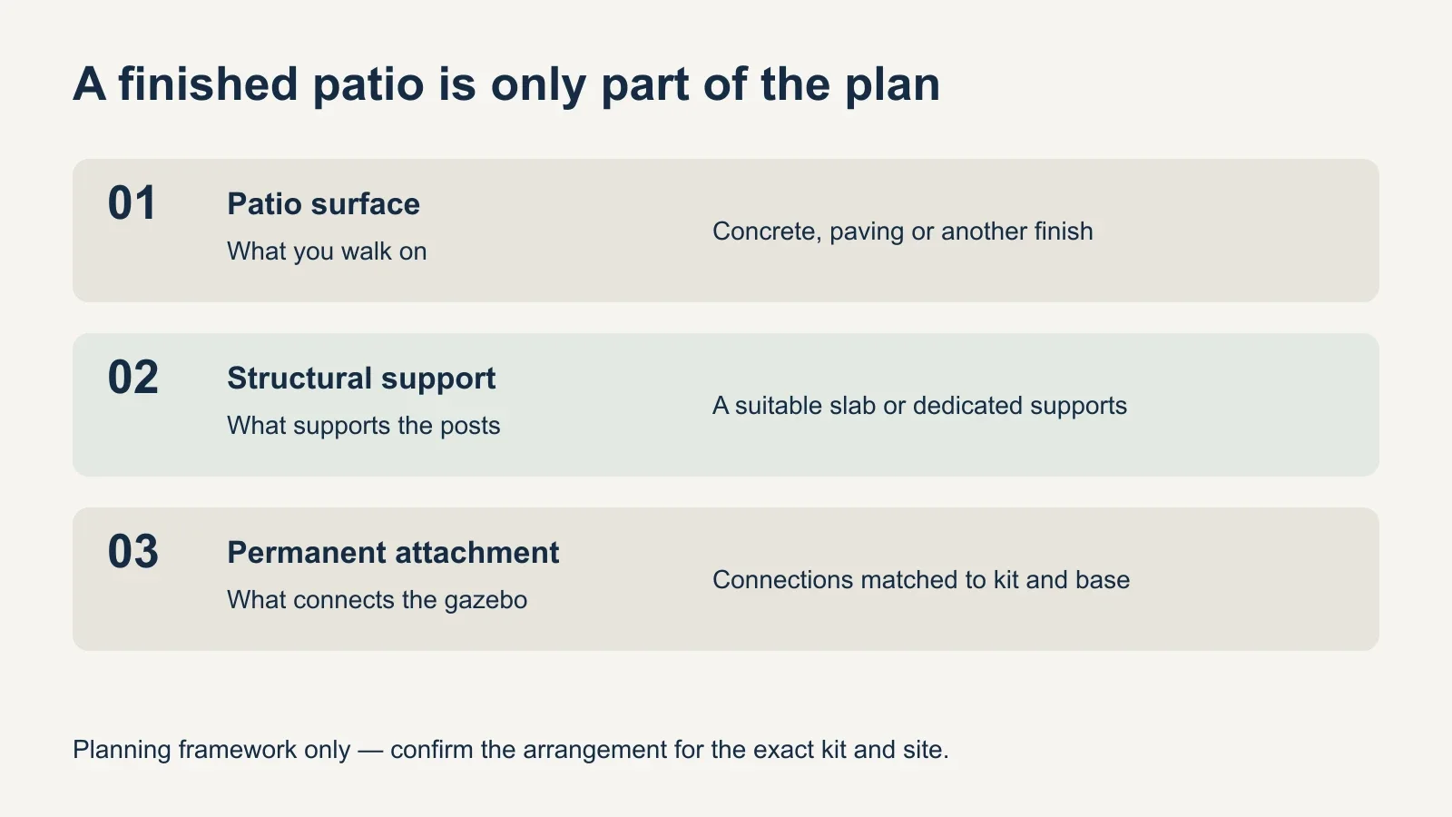 Three planning layers identify the patio surface, structural support and gazebo attachment, with a reminder that one visible material may not provide all three.