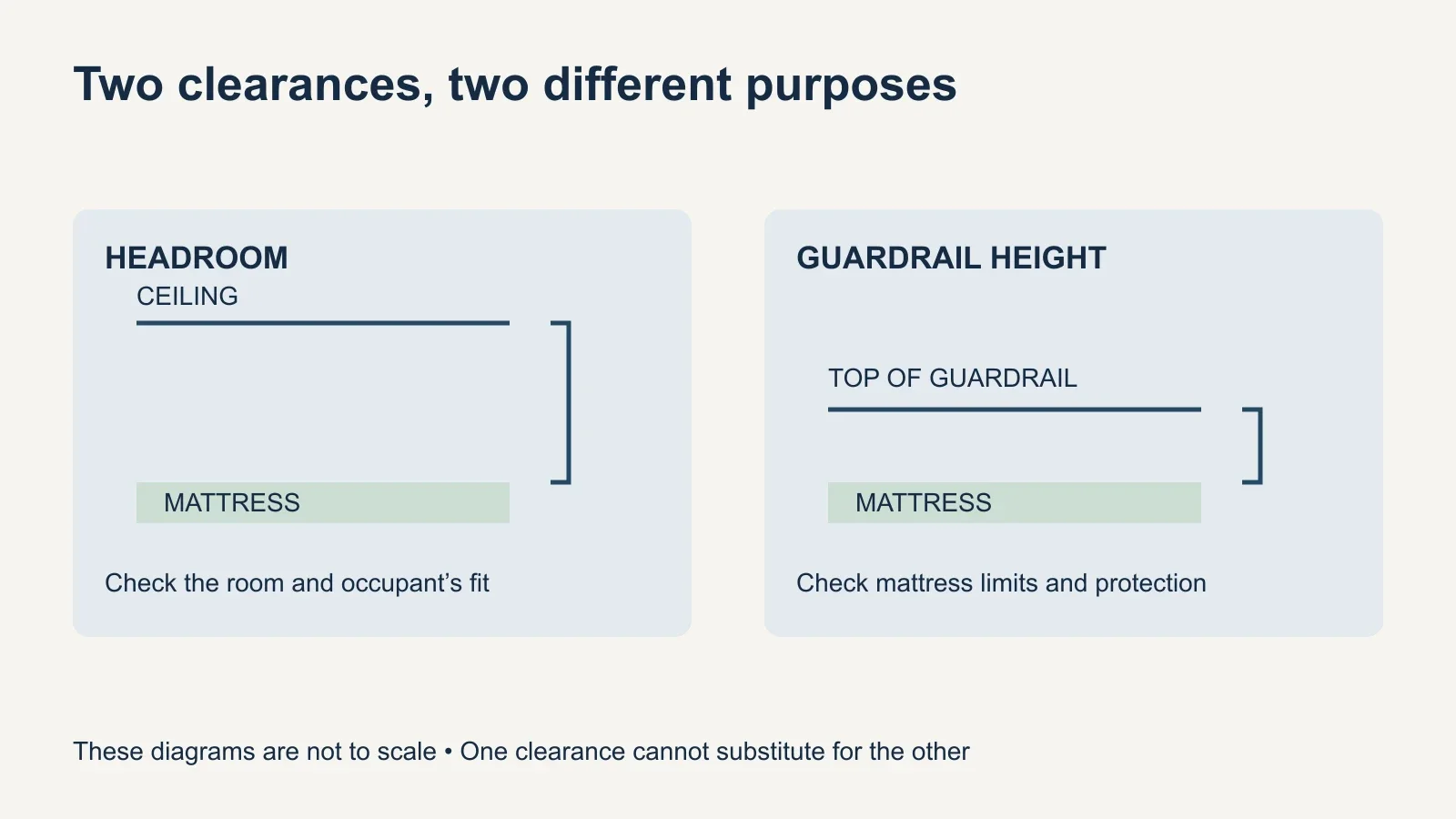 Two separate measurement cards show mattress-to-ceiling headroom and mattress-to-top-of-guardrail height.