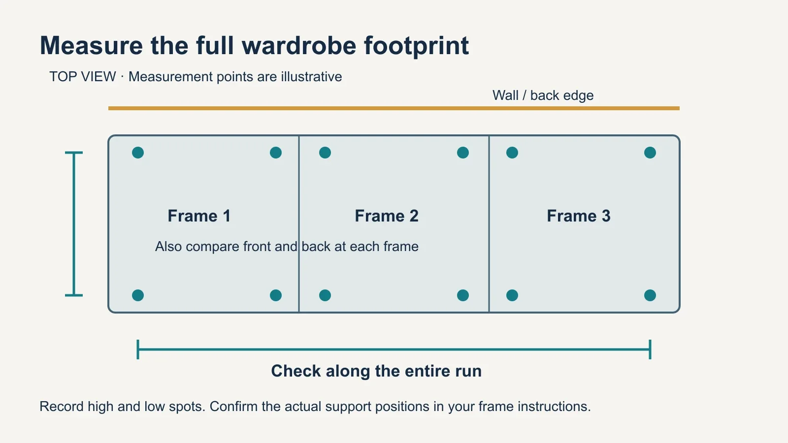 Plan-view diagram of a three-frame wardrobe footprint with measurement points along the front and back edges and arrows in both directions.