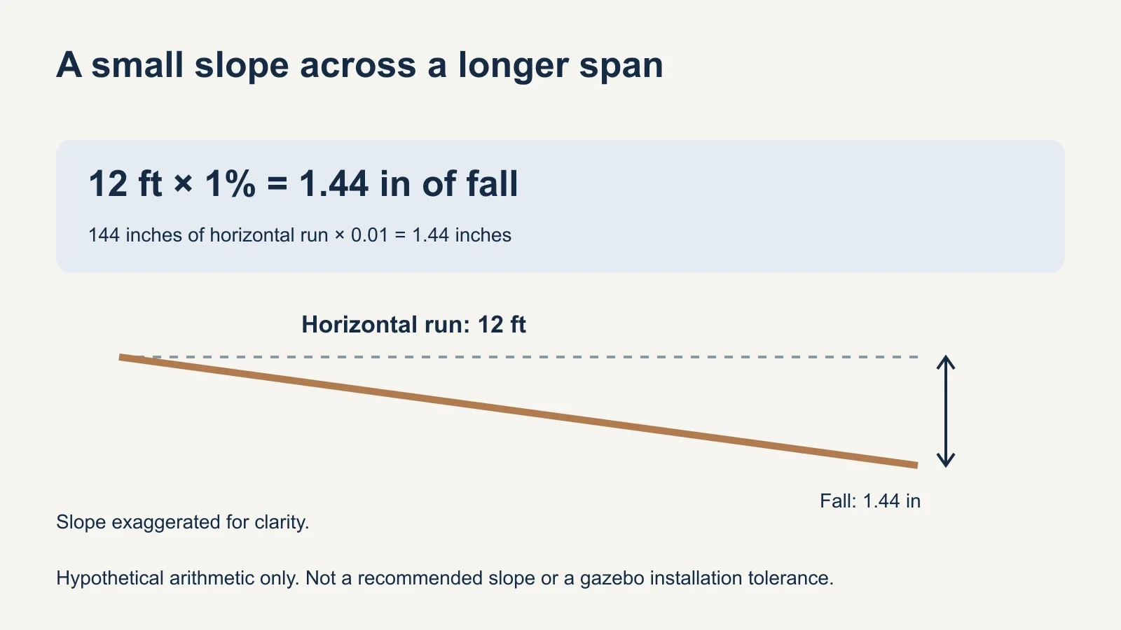 An illustrative slope calculation shows 12 feet of horizontal run multiplied by 1 percent equals 1.44 inches of vertical difference, explicitly labeled as hypothetical and not an installation tolerance.