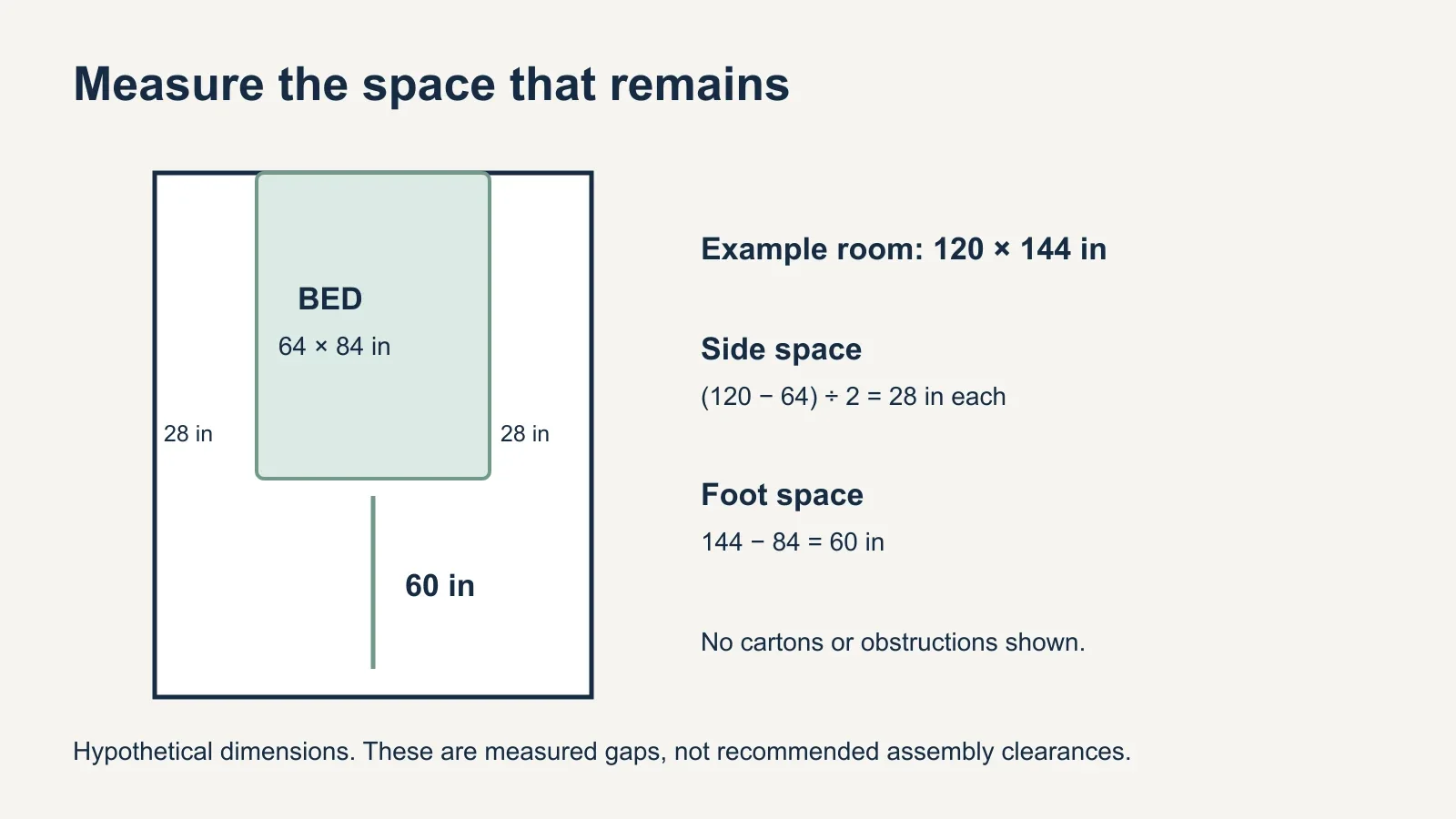 Plan-view measurement example: a 64-by-84-inch bed footprint in a 120-by-144-inch room leaves 28 inches at each side and 60 inches beyond the foot when centered against one wall.