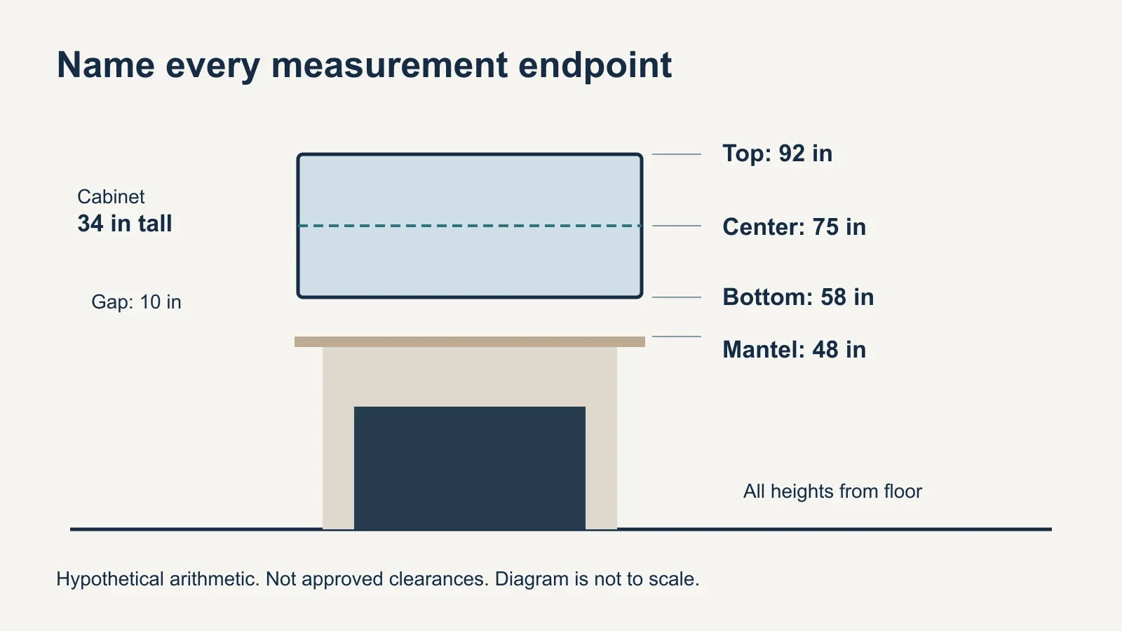 Hypothetical TV elevation labels a mantel at 48 inches, TV bottom at 58 inches, center at 75 inches and top at 92 inches above the floor.