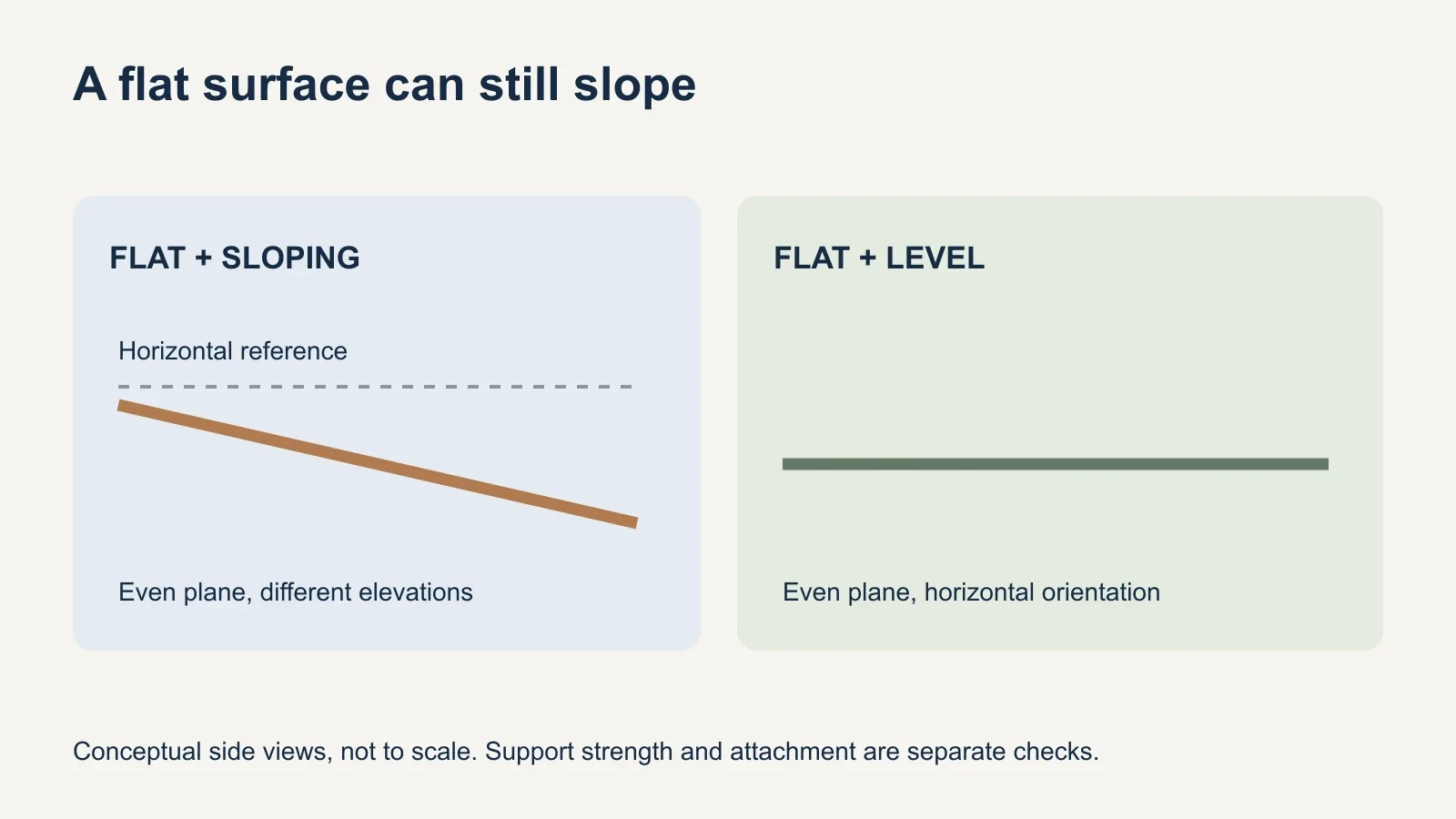 Two side-view lines distinguish a flat but sloping surface from a flat and horizontal level surface, with a dashed horizontal reference above the sloped example.