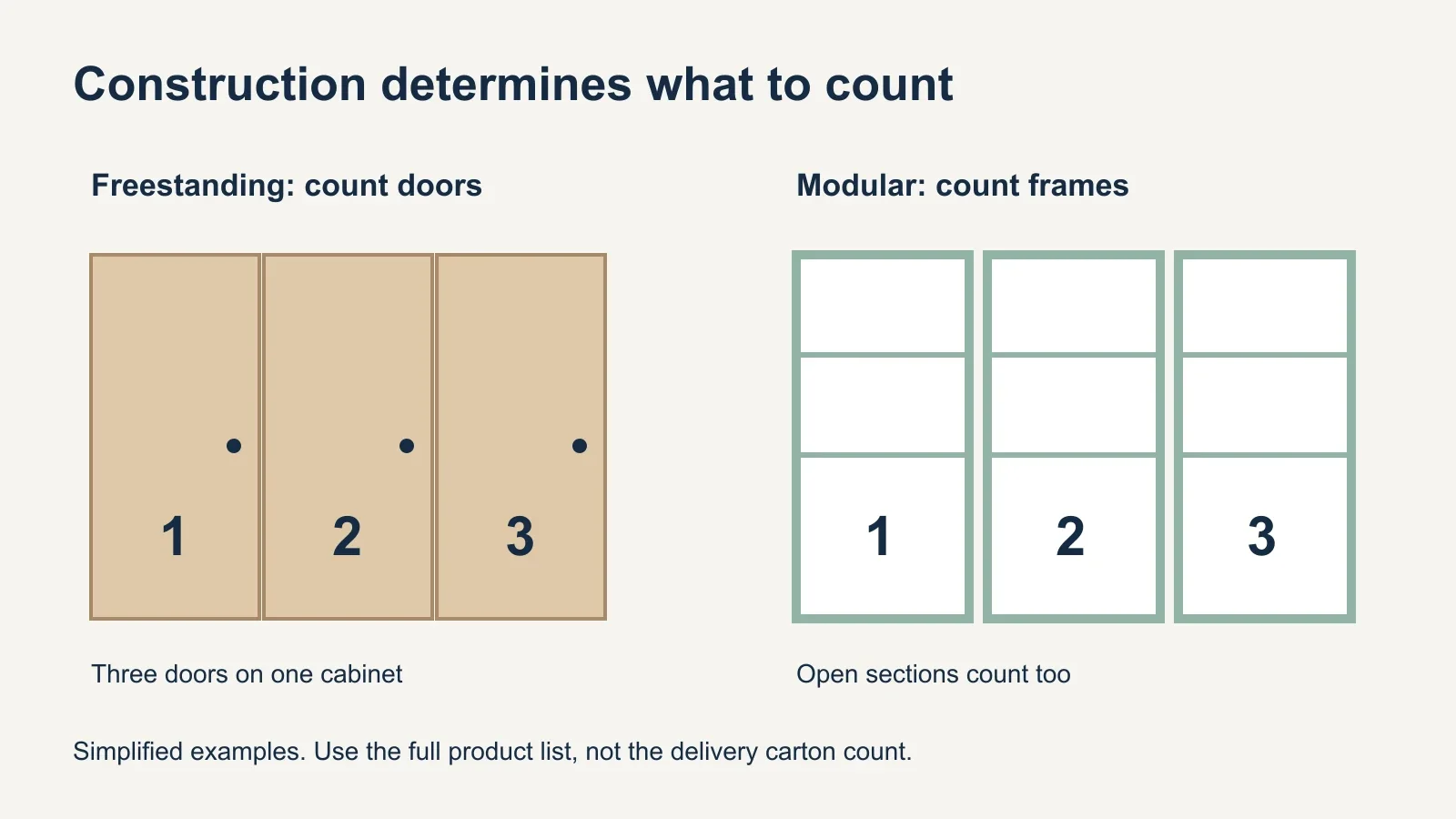 A diagram contrasting a three-door freestanding wardrobe with three separate modular frames, including an open frame.
