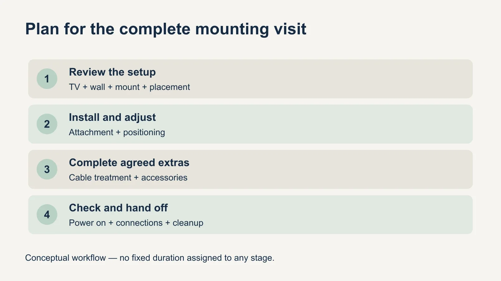 Four-part conceptual workflow lists review of the setup, mounting, agreed cable and accessory work, and testing with cleanup.